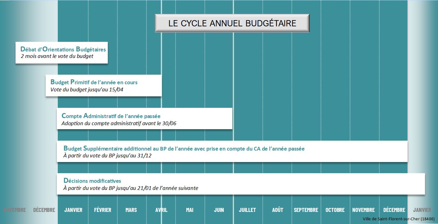 graphisme cycle budgétaire
