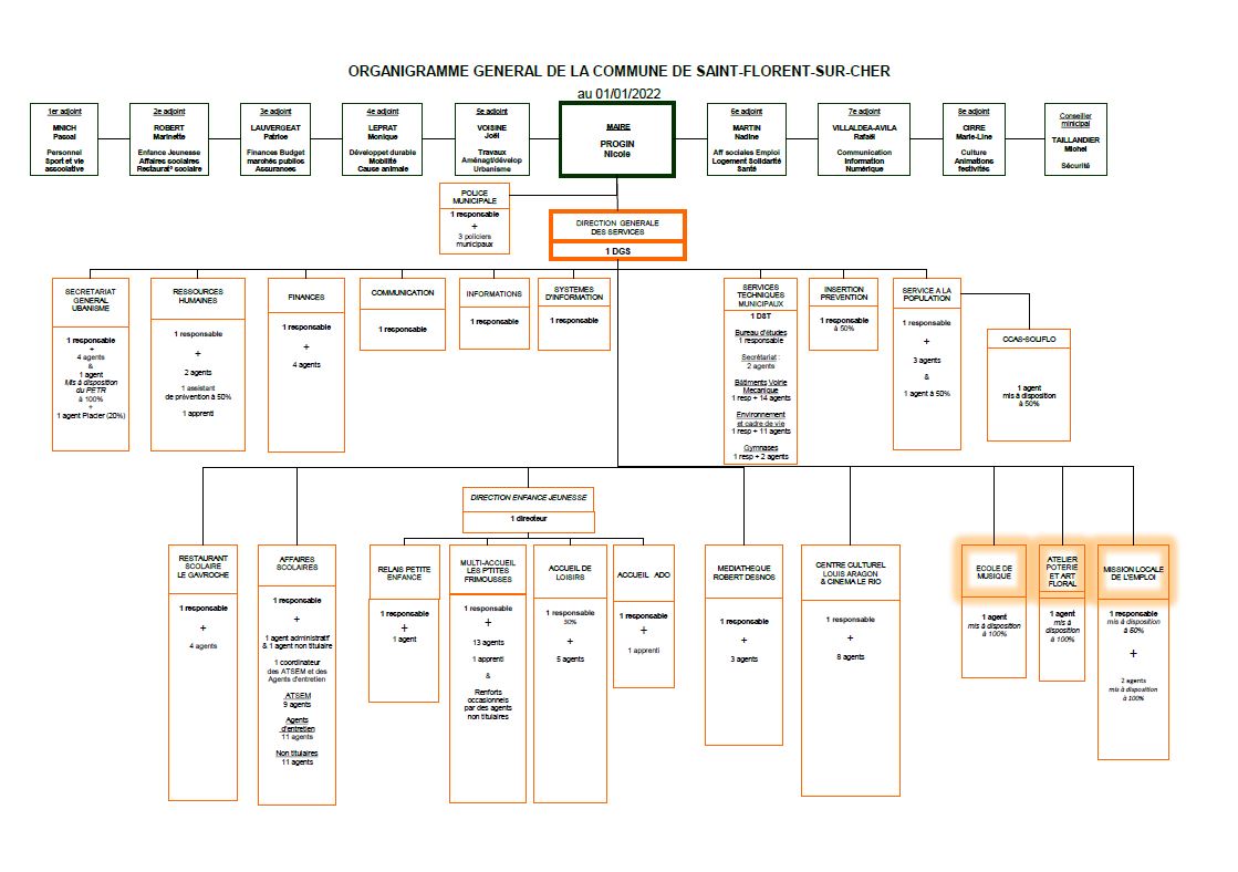 organigramme 2022