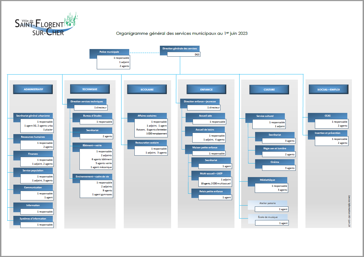 organigramme20230601 vignette